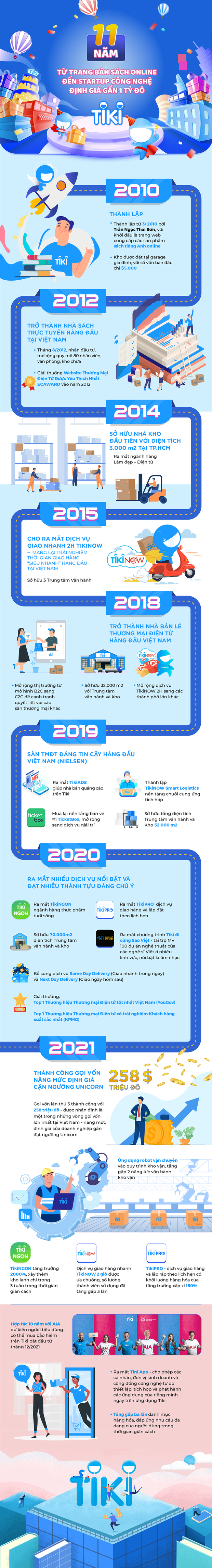 Hành trình Tiki: Từ trang bán sách tiếng Anh tới công ty thương mại điện tử tỷ đô - Ảnh 1. Hành trình Tiki: Từ trang bán sách tiếng Anh tới công ty thương mại điện tử tỷ đô - Ảnh 1.