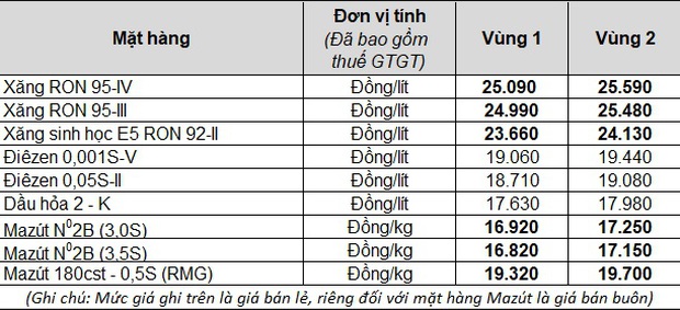 Giá xăng dầu sắp giảm cực mạnh sau 5 lần liên tiếp tăng sốc - Ảnh 2.
