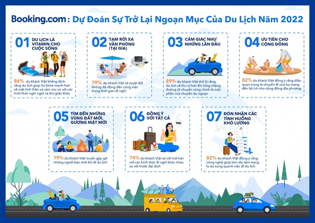 Booking.com dự báo sẽ có làn sóng du lịch vào năm 2022 - Ảnh 1. Booking.com dự báo sẽ có làn sóng du lịch vào năm 2022 - Ảnh 1.