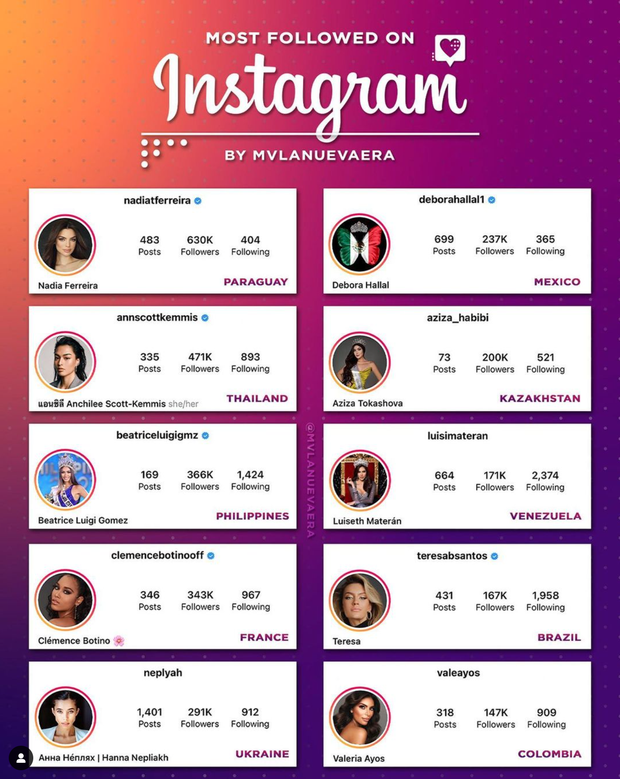 Sau Bán kết, Kim Duyên lội ngược dòng ghi tên vào Top 10 thí sinh Miss Universe có lượng followers Instagram khủng nhất! - Ảnh 2.