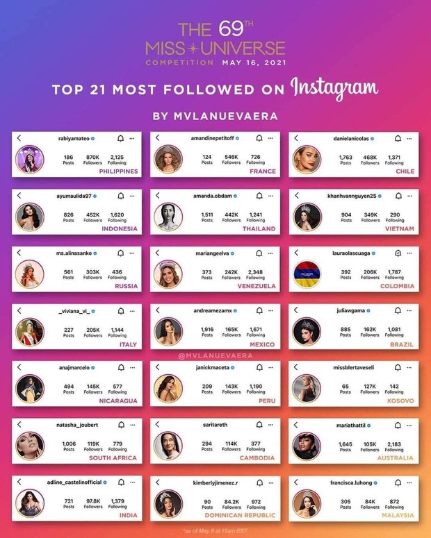 Sau Bán kết, Kim Duyên lội ngược dòng ghi tên vào Top 10 thí sinh Miss Universe có lượng followers Instagram khủng nhất! - Ảnh 4.