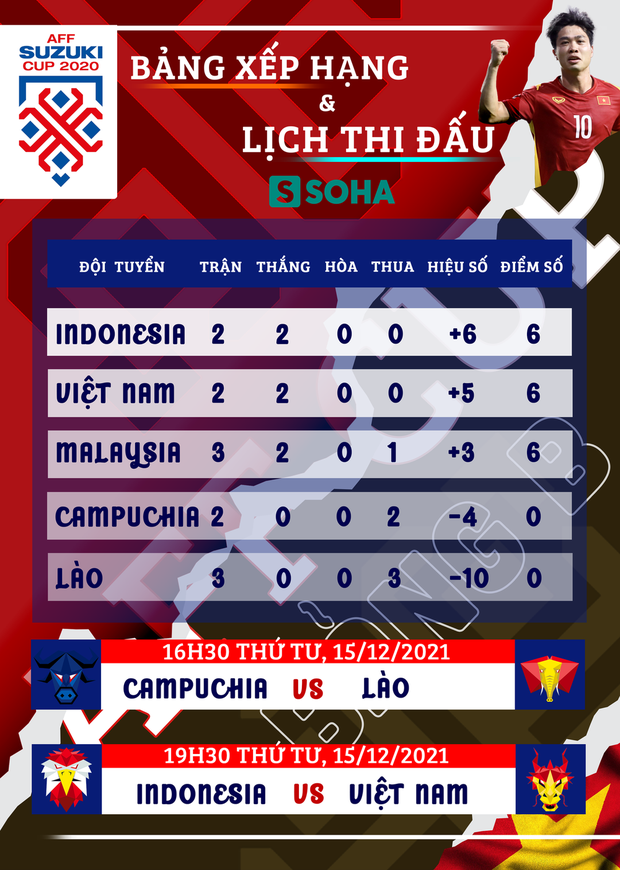 BTC AFF Cup 2020 điều chỉnh lại bảng xếp hạng gây tranh cãi, đội tuyển Việt Nam tụt hạng - Ảnh 3.