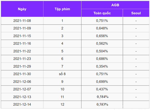 Rating 12 tập phim vẫn tròn trĩnh 0%, chuyện quái gì xảy ra với siêu bom xịt toàn idol hot thế này? - Ảnh 1.