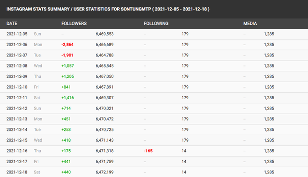 Sơn Tùng M-TP bất ngờ unfollow hơn 160 người trên Instagram, chuyện gì đang xảy ra? - Ảnh 3.