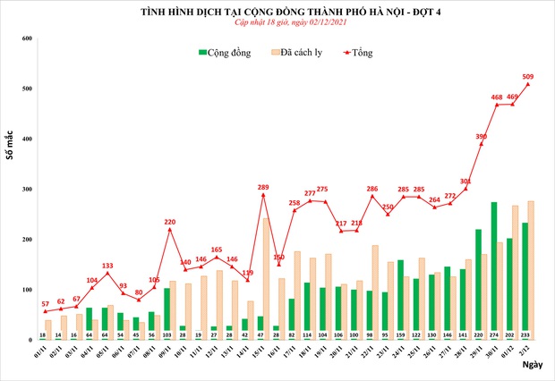 Nhiều ngày qua, số ca mắc Covid-19 tại Hà Nội liên tục tăng 