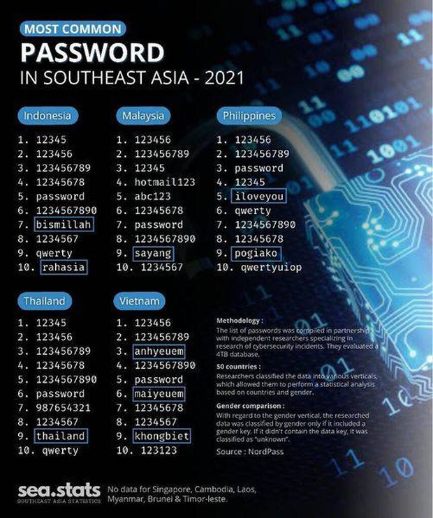 Đọc danh sách các mật khẩu phổ biến nhất tại Việt Nam 2021, nhiều mật khẩu ngôn tình hài hước đến khó tin! - Ảnh 2.
