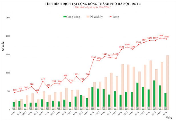 Ngày 28/12, Hà Nội tiếp tục ghi nhận số ca mắc Covid-19 tăng kỷ lục với 1.920, trong đó 449 ca ngoài cộng đồng - Ảnh 1.