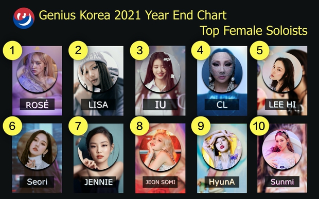 Đi tìm nữ nghệ sĩ solo đỉnh nhất Kpop 2021: IU, Lisa (BLACKPINK) hot thế mà vẫn chịu thua một nhân vật không ngờ đến! - Ảnh 21.