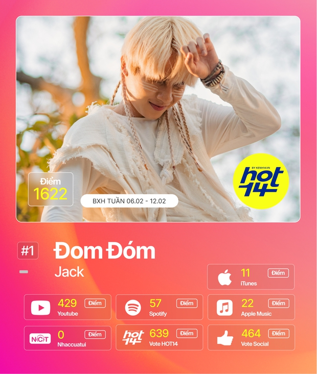 Sơn Tùng phục hồi thứ hạng vượt Thiều Bảo Trâm; Tình Bạn Diệu Kỳ của AMEE, Ricky Star và màn collab của Phi Nhung, HuyR tiến thẳng vào HOT14 - Ảnh 17.