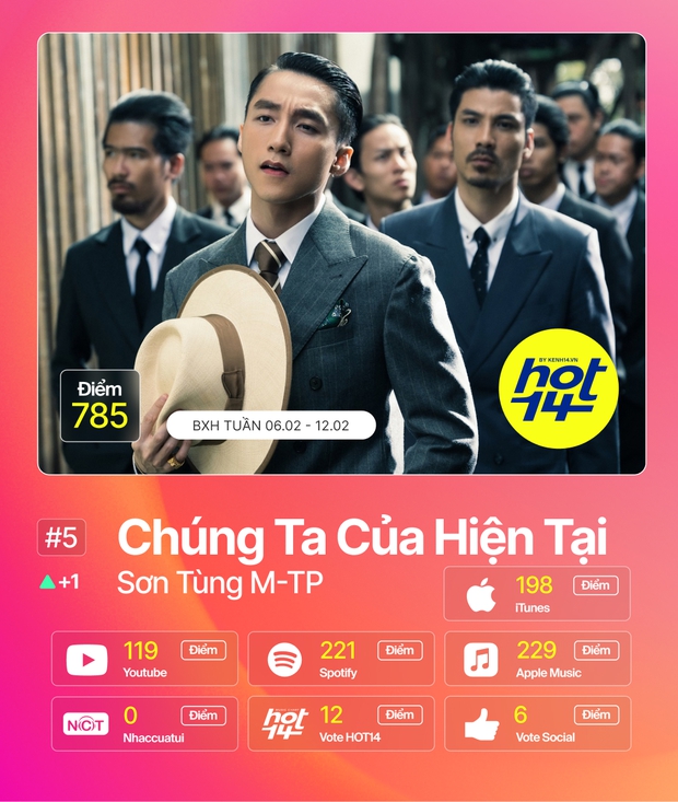 Sơn Tùng phục hồi thứ hạng vượt Thiều Bảo Trâm; Tình Bạn Diệu Kỳ của AMEE, Ricky Star và màn collab của Phi Nhung, HuyR tiến thẳng vào HOT14 - Ảnh 10.