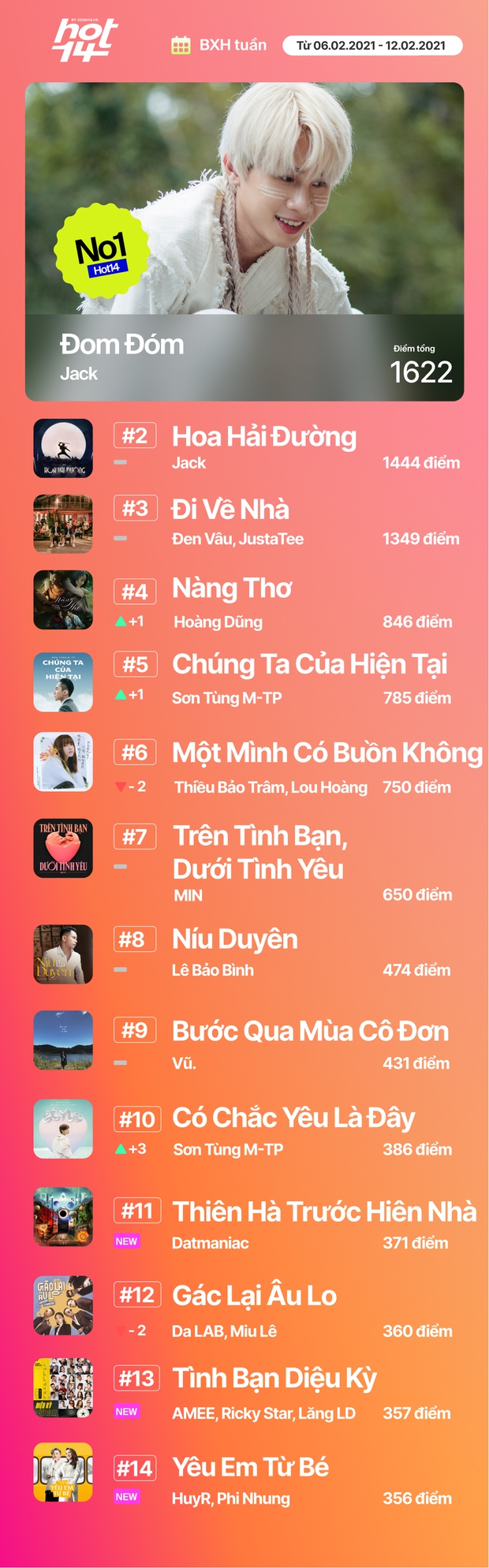 Sơn Tùng phục hồi thứ hạng vượt Thiều Bảo Trâm; Tình Bạn Diệu Kỳ của AMEE, Ricky Star và màn collab của Phi Nhung, HuyR tiến thẳng vào HOT14 - Ảnh 19.