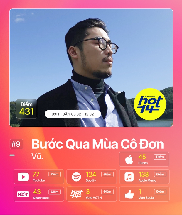 Sơn Tùng phục hồi thứ hạng vượt Thiều Bảo Trâm; Tình Bạn Diệu Kỳ của AMEE, Ricky Star và màn collab của Phi Nhung, HuyR tiến thẳng vào HOT14 - Ảnh 6.