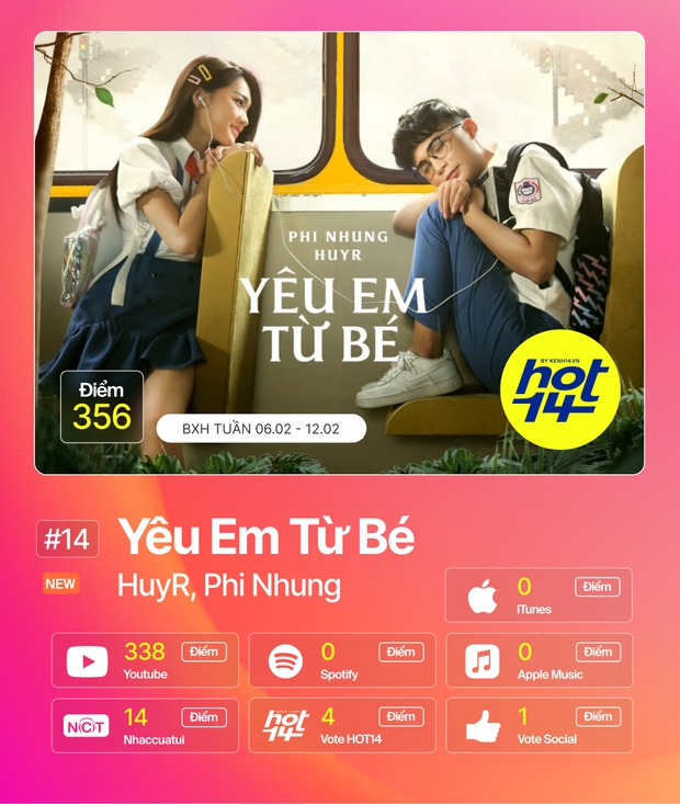 Sơn Tùng phục hồi thứ hạng vượt Thiều Bảo Trâm; Tình Bạn Diệu Kỳ của AMEE, Ricky Star và màn collab của Phi Nhung, HuyR tiến thẳng vào HOT14 - Ảnh 1.