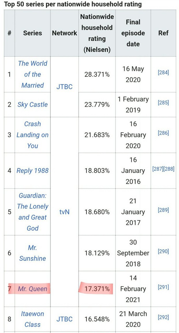 Kết thúc gây tranh cãi kịch liệt, Mr. Queen vẫn lập kỷ lục rating cao thứ 5 lịch sử đài tvN - Ảnh 3.