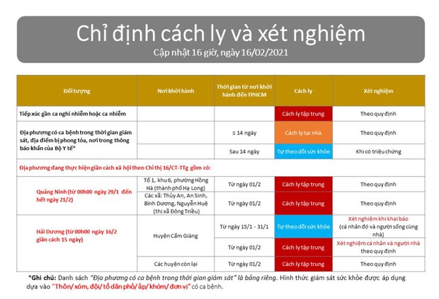 Trở lại TP.HCM sau Tết, người dân đến từ vùng nào sẽ được cách ly tập trung và lấy mẫu xét nghiệm Covid-19 - Ảnh 1.