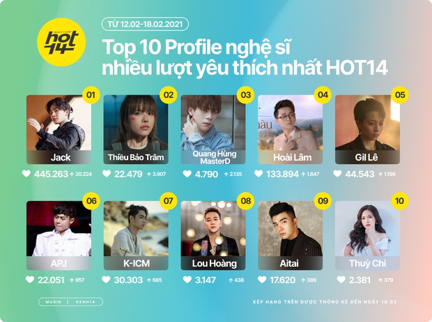 Thiều Bảo Trâm lăm le ngôi Quán quân của Jack, Sơn Tùng “bay màu” còn Thuỳ Chi bất ngờ tái xuất BXH HOT14’s Artist Of The Week - Ảnh 2.
