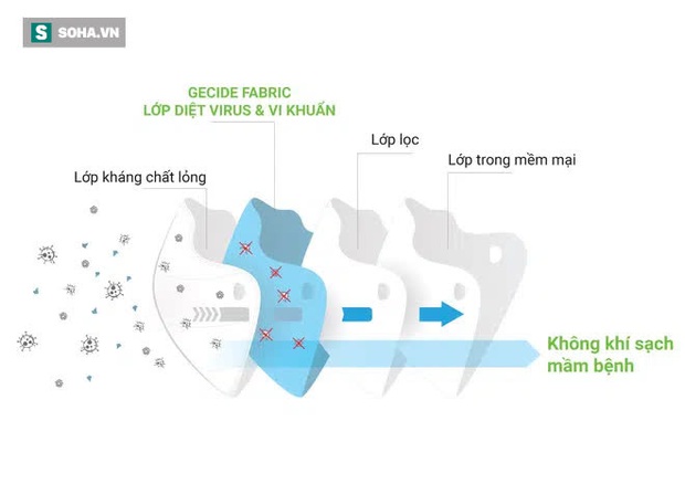 Cha đẻ khẩu trang diệt 99% virus corona Made in Vietnam: Ban đầu nhiều người nói tôi khùng, điên - Ảnh 2.