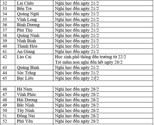 MỚI: Danh sách 44 tỉnh thành sẽ cho học sinh đi học trở lại từ ngày 22/2 - Ảnh 3. MỚI: Danh sách 44 tỉnh thành sẽ cho học sinh đi học trở lại từ ngày 22/2 - Ảnh 3.