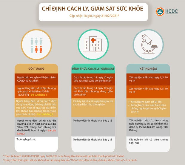 TP.HCM: Hướng dẫn mới nhất người về từ vùng dịch Covid-19 - Ảnh 1.