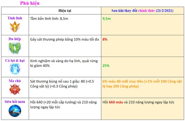 Liên Quân Mobile: Hàng loạt Phù Hiệu, trang bị thay đổi lớn trong phiên bản mới, game thủ muốn bắt kịp meta không thể bỏ qua - Ảnh 2.