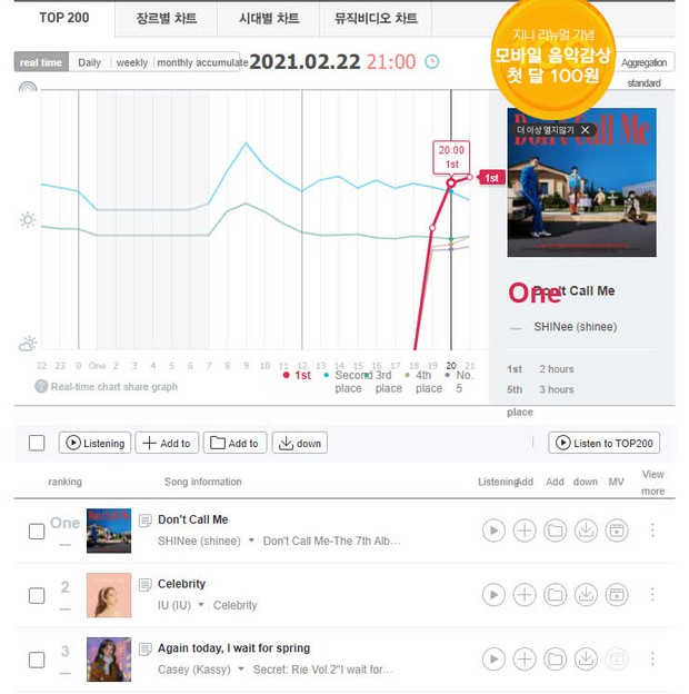 SHINee comeback sau 2 năm rưỡi vắng bóng, cả album rồng rắn trên BXH, Knet cảm thán: Còn gì mà SHINee không cân được? - Ảnh 9. SHINee comeback sau 2 năm rưỡi vắng bóng, cả album rồng rắn trên BXH, Knet cảm thán: Còn gì mà SHINee không cân được? - Ảnh 9.