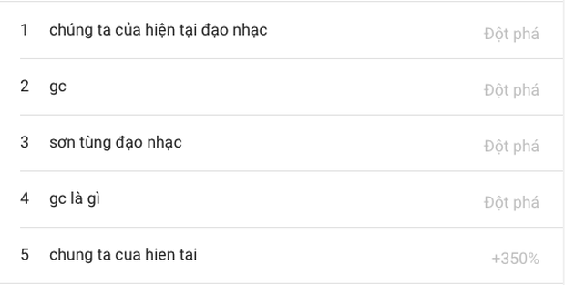 Từ khoá Chúng Ta Của Hiện Tại đạo nhạc được tìm kiếm tăng đột biến giữa lùm xùm của Sơn Tùng M-TP - Ảnh 2.