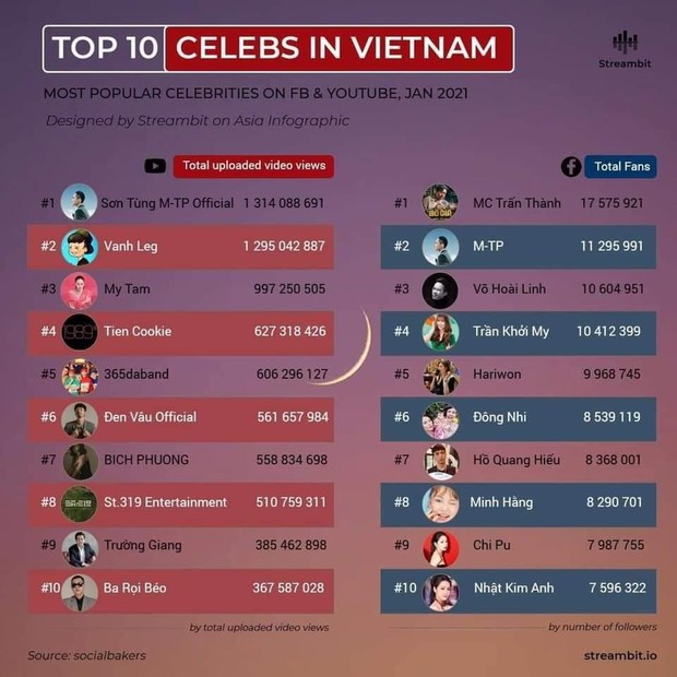 Thầy giáo Ba xuất hiện trong top 10 người nổi tiếng trên YouTube, fan liền hỏi tại sao thiếu vắng Độ Mixi? - Ảnh 1.