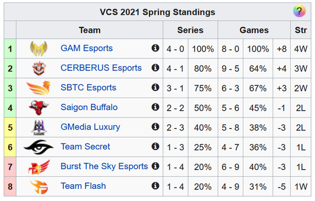 Nhận định VCS mùa Xuân 2021: Liệu GAM Esports có thể duy trì được mạch thắng và kết thúc lượt đi với thành tích bất bại? - Ảnh 4.
