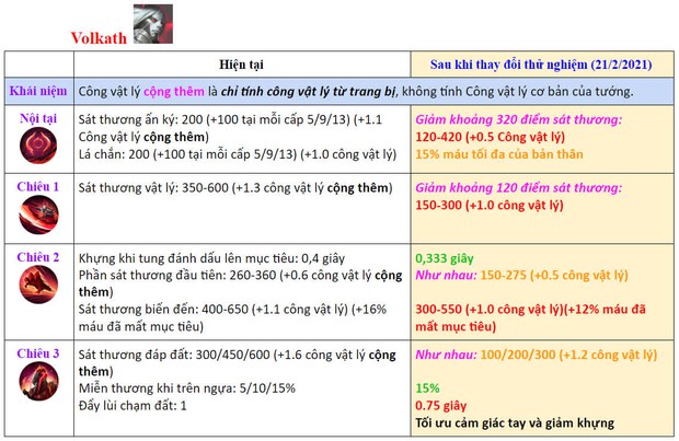 Liên Quân Mobile: Chi tiết thay đổi của 4 vị tướng được làm lại bộ chiêu thức trong bản cập nhật siêu to khổng lồ sắp tới - Ảnh 2.