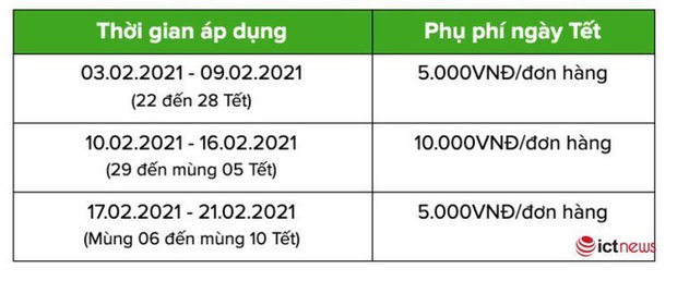 Ứng dụng gọi xe đồng loạt phụ thu chuyến Tết 2021 - Ảnh 3.