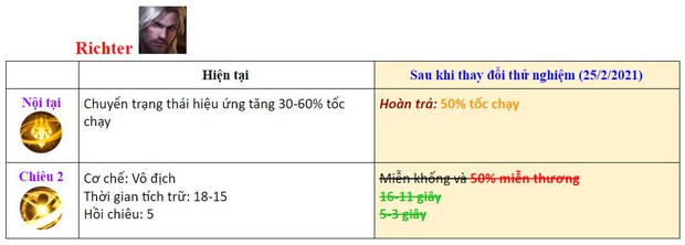 Tin vui cho game thủ Liên Quân, Richter vẫn còn bất tử, Raz giảm sức mạnh nhưng lại ghê gớm hơn cả ngày xưa - Ảnh 1.