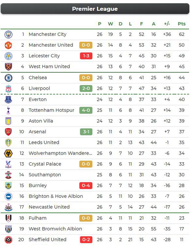 Cầm chân Chelsea, MU kém đội đầu bảng Man City tới 12 điểm - Ảnh 11.