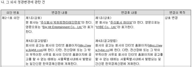 Big Hit chính thức đổi tên công ty sau 16 năm, netizen tức giận: Tên mới quá phèn, gắn bó với tên cũ bao lâu mà giờ lại đổi? - Ảnh 2.