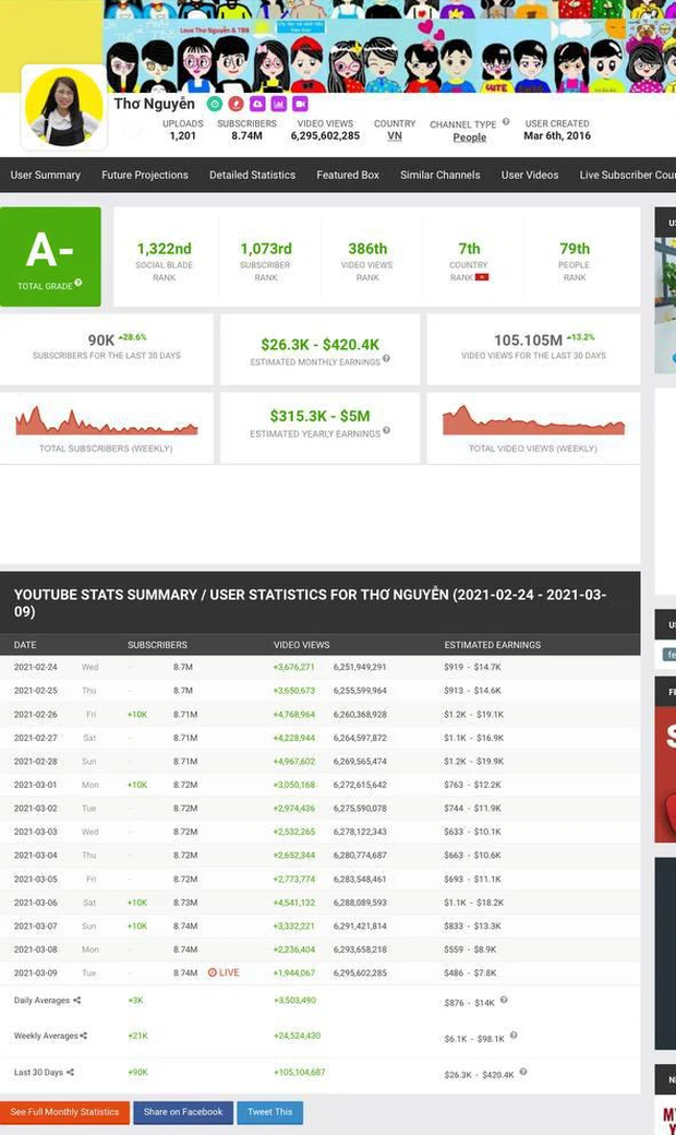 Kênh YouTube Thơ Nguyễn dùng video nhạy cảm dụ trẻ em, bị cộng đồng mạng tẩy chay dữ dội, nhưng vẫn có chỉ số tăng mạnh, kiếm tiền khủng? - Ảnh 4.