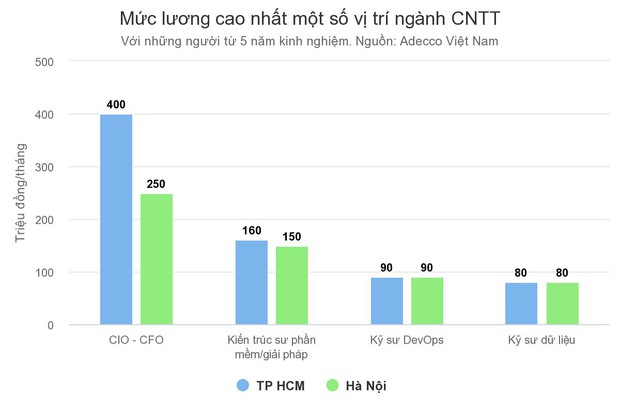 Xuất hiện ngành học cực hot, tỷ lệ chọi cao, lương hàng trăm triệu mỗi tháng - Ảnh 1.