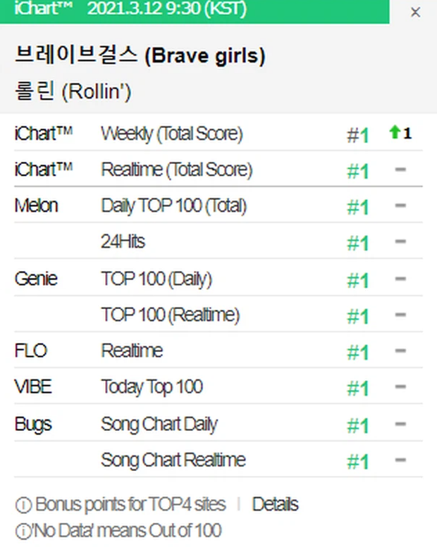 Màn debut của Rosé chỉ như cây me rụng lá, không đủ phá Perfect All-kill và chặn đường đạt cúp âm nhạc lịch sử của Brave Girls - Ảnh 3.