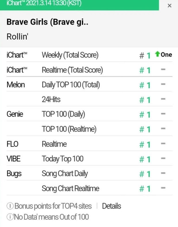 Màn debut của Rosé chỉ như cây me rụng lá, không đủ phá Perfect All-kill và chặn đường đạt cúp âm nhạc lịch sử của Brave Girls - Ảnh 7.