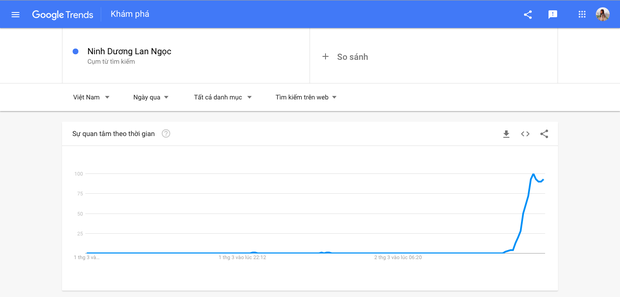 Từ khoá liên quan đến nghi vấn Ninh Dương Lan Ngọc lộ clip nóng nhảy vọt lên top - Ảnh 3.