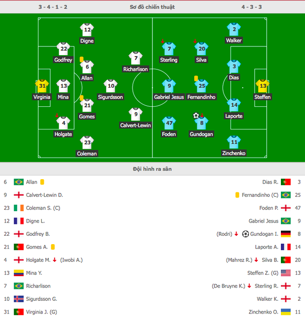 6 phút cuối ghi 2 bàn, Man City hạ Everton để giành vé Bán kết FA Cup - Ảnh 1. 6 phút cuối ghi 2 bàn, Man City hạ Everton để giành vé Bán kết FA Cup - Ảnh 1.