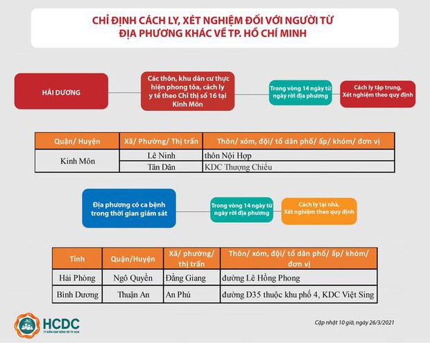 TP.HCM: Cách ly tại nhà những người đến từ 2 khu vực vừa ghi nhận ca mắc Covid-19 - Ảnh 1. TP.HCM: Cách ly tại nhà những người đến từ 2 khu vực vừa ghi nhận ca mắc Covid-19 - Ảnh 1.