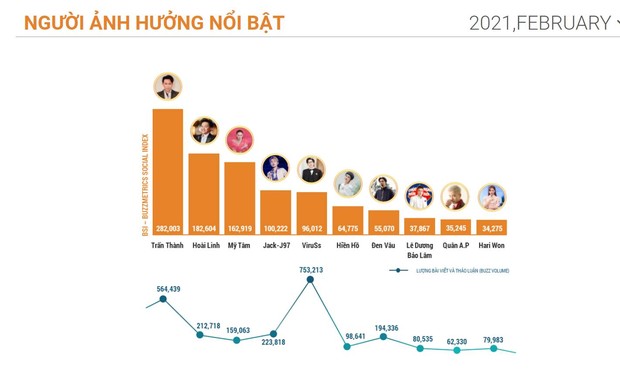 Vướng nhiều ồn ào, ViruSs lọt top 5 người ảnh hưởng nhất tháng trên MXH, vượt qua nhiều cái tên đình đám của showbiz Việt - Ảnh 1.