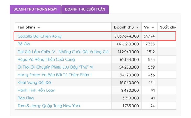 Godzilla vs. Kong vượt mặt Bố Già trở thành phim có doanh thu suất chiếu sớm cao nhất năm 2021 - Ảnh 4.