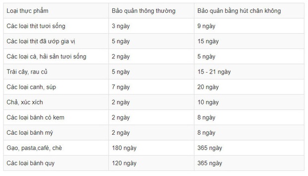 Tự hút chân không để bảo quản thực phẩm: Trào lưu nhà nào cũng làm dễ có nguy cơ ăn thiếu chất và ngộ độc bủa vây - Ảnh 2.