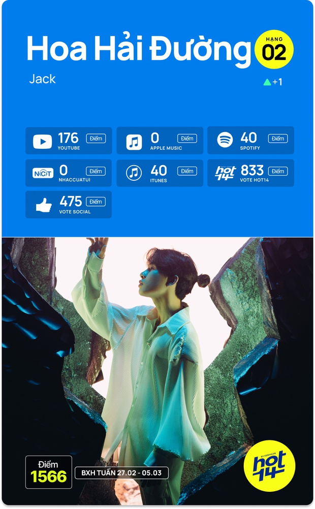 Jack giành no.1 với Đom Đóm, Juky San không đối thủ ở mảng YouTube và Streaming trên BXH HOT14 tuần này! - Ảnh 17.
