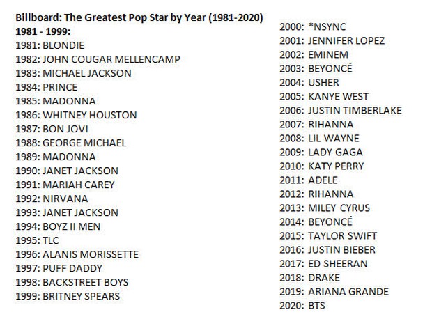 Tranh cãi Billboard vinh danh BTS là nghệ sĩ vĩ đại nhất 2020: Thành tích không bằng Ariana - Justin, nhưng có gì đó sai sai? - Ảnh 7.