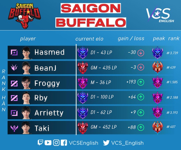 Hasmed và đồng đội tại Saigon Buffalo bị Riot Games thu hồi tài khoản tại máy chủ Hàn Quốc - Ảnh 2.