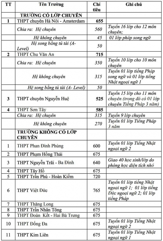 Chi tiết chỉ tiêu tuyển sinh các trường THPT ở Hà Nội năm học 2021 - 2022 - Ảnh 1.