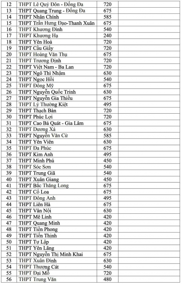 Chi tiết chỉ tiêu tuyển sinh các trường THPT ở Hà Nội năm học 2021 - 2022 - Ảnh 2.