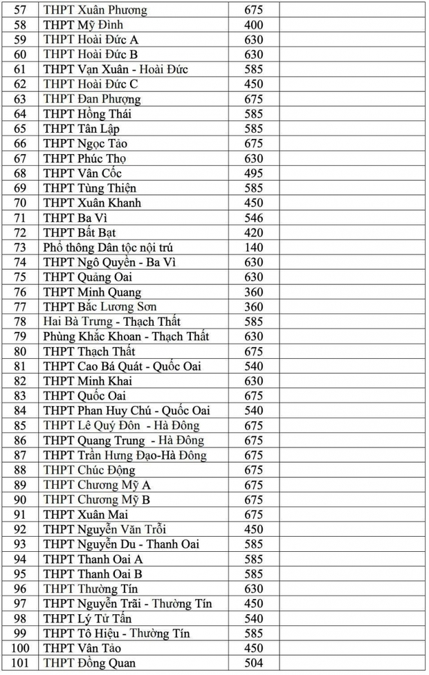 Chi tiết chỉ tiêu tuyển sinh các trường THPT ở Hà Nội năm học 2021 - 2022 - Ảnh 3.