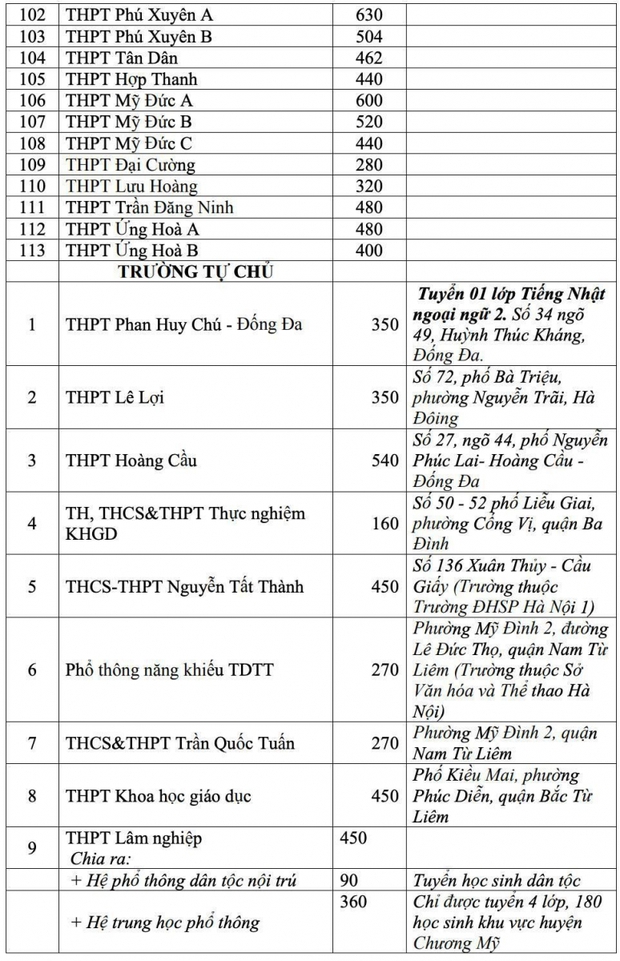 Chi tiết chỉ tiêu tuyển sinh các trường THPT ở Hà Nội năm học 2021 - 2022 - Ảnh 4.